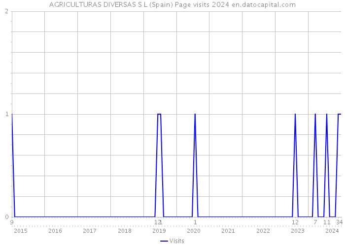 AGRICULTURAS DIVERSAS S L (Spain) Page visits 2024 