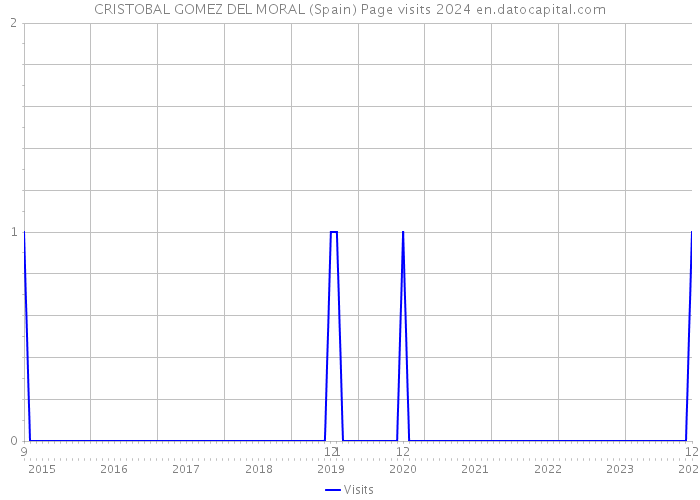 CRISTOBAL GOMEZ DEL MORAL (Spain) Page visits 2024 