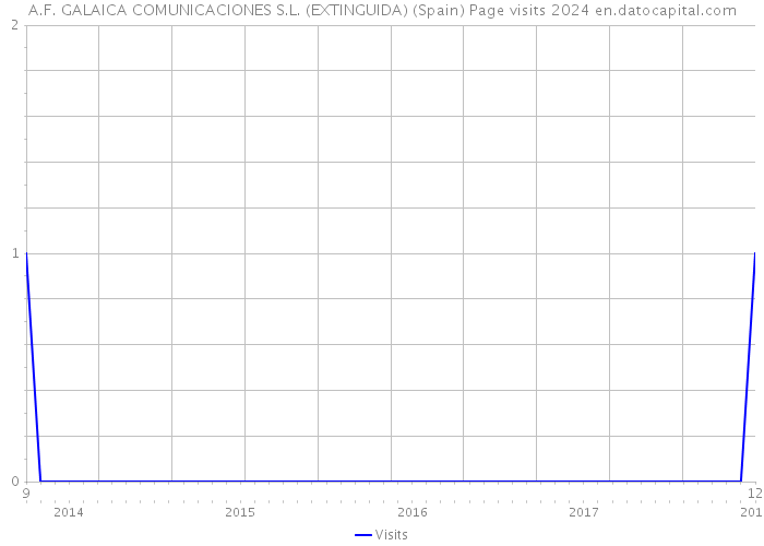 A.F. GALAICA COMUNICACIONES S.L. (EXTINGUIDA) (Spain) Page visits 2024 