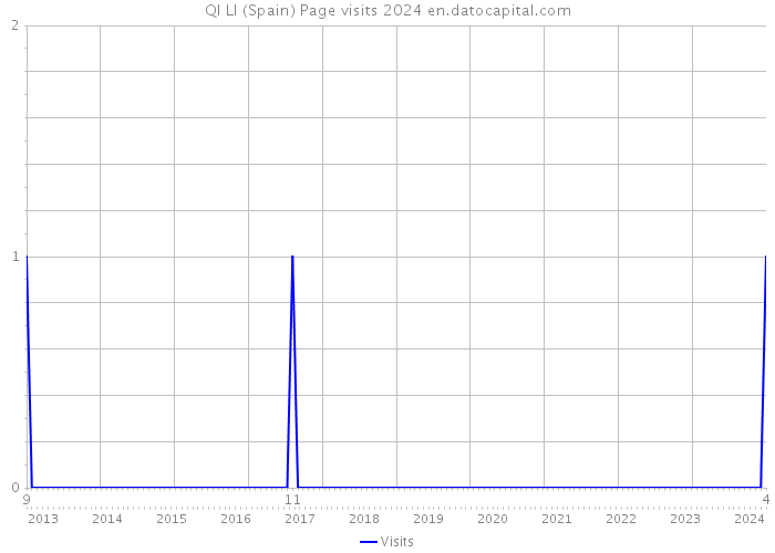 QI LI (Spain) Page visits 2024 