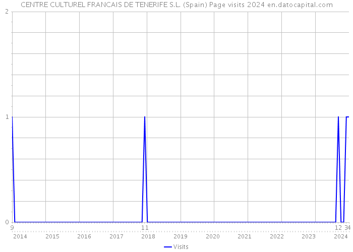 CENTRE CULTUREL FRANCAIS DE TENERIFE S.L. (Spain) Page visits 2024 