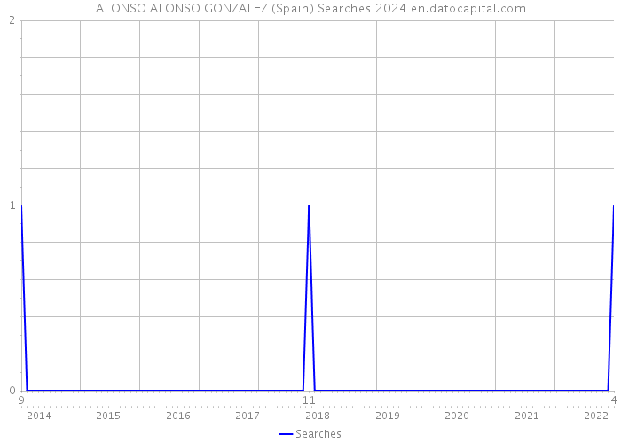 ALONSO ALONSO GONZALEZ (Spain) Searches 2024 