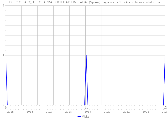EDIFICIO PARQUE TOBARRA SOCIEDAD LIMITADA. (Spain) Page visits 2024 