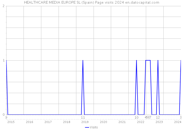 HEALTHCARE MEDIA EUROPE SL (Spain) Page visits 2024 