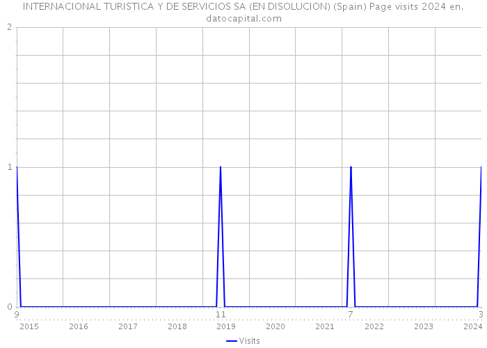 INTERNACIONAL TURISTICA Y DE SERVICIOS SA (EN DISOLUCION) (Spain) Page visits 2024 