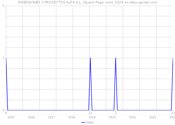 INVERSIONES Y PROYECTOS ALFA S.L. (Spain) Page visits 2024 