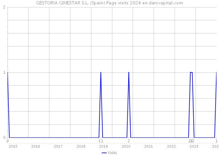 GESTORIA GINESTAR S.L. (Spain) Page visits 2024 