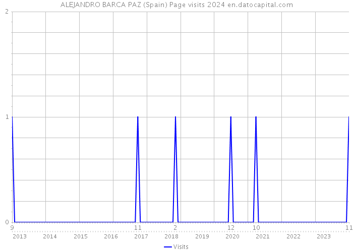 ALEJANDRO BARCA PAZ (Spain) Page visits 2024 