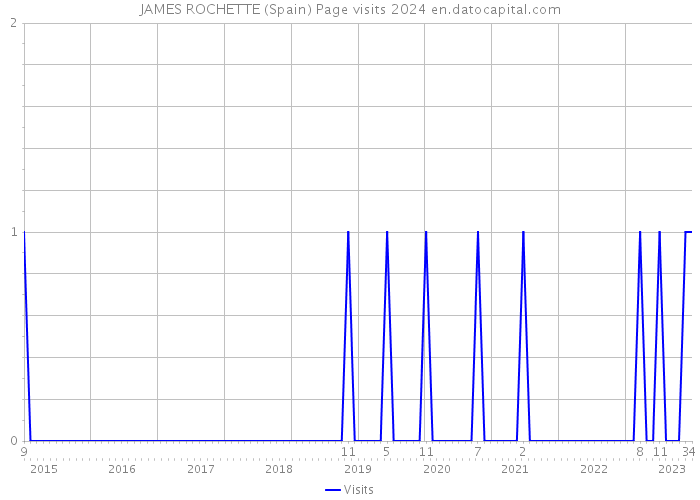 JAMES ROCHETTE (Spain) Page visits 2024 
