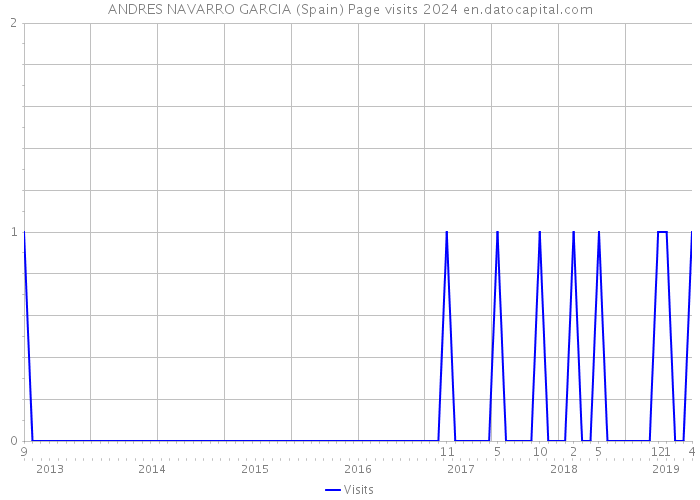 ANDRES NAVARRO GARCIA (Spain) Page visits 2024 