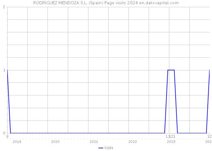 RODRIGUEZ MENDOZA S.L. (Spain) Page visits 2024 