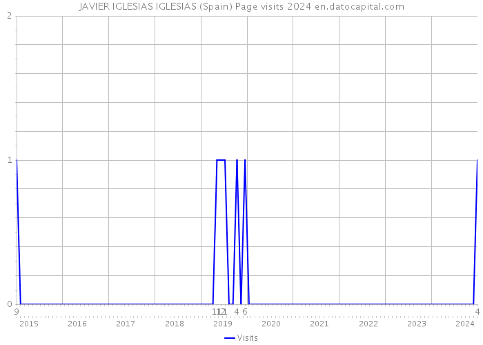 JAVIER IGLESIAS IGLESIAS (Spain) Page visits 2024 