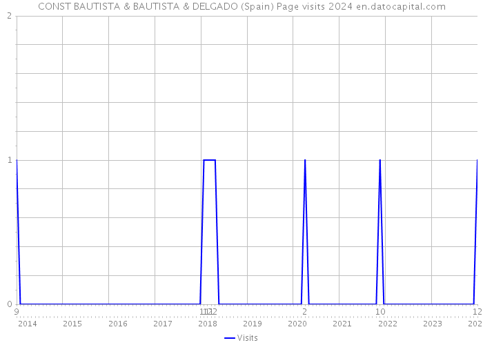 CONST BAUTISTA & BAUTISTA & DELGADO (Spain) Page visits 2024 