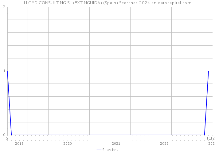LLOYD CONSULTING SL (EXTINGUIDA) (Spain) Searches 2024 