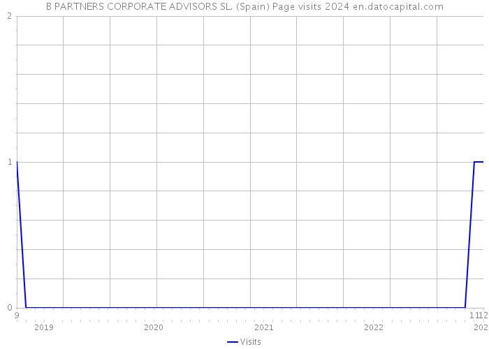 B PARTNERS CORPORATE ADVISORS SL. (Spain) Page visits 2024 