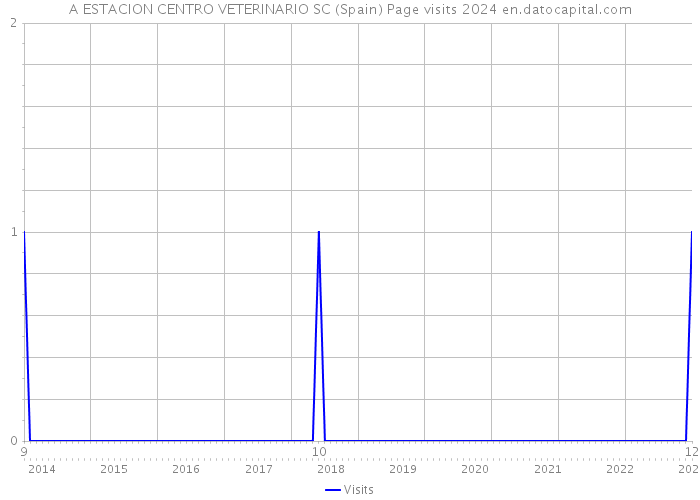 A ESTACION CENTRO VETERINARIO SC (Spain) Page visits 2024 