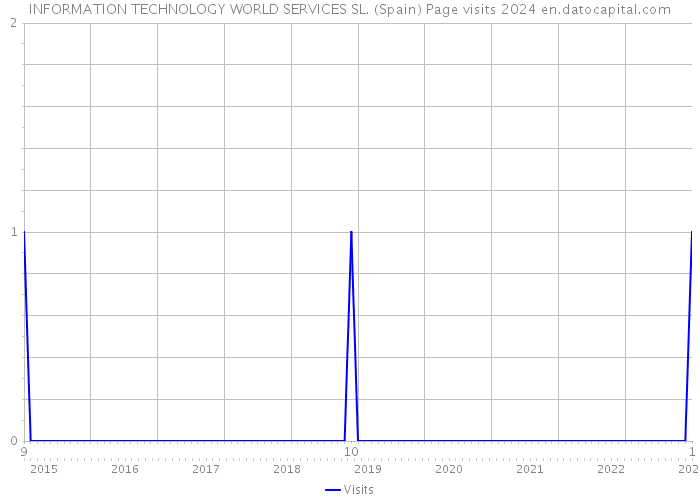 INFORMATION TECHNOLOGY WORLD SERVICES SL. (Spain) Page visits 2024 