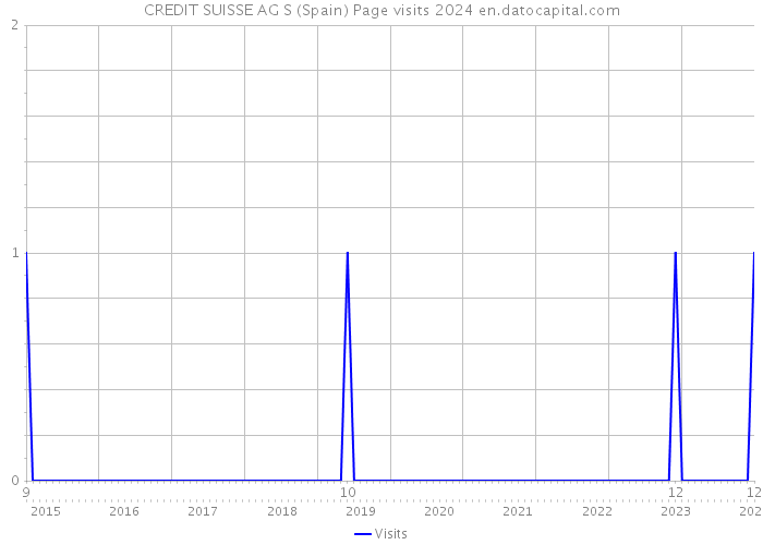CREDIT SUISSE AG S (Spain) Page visits 2024 