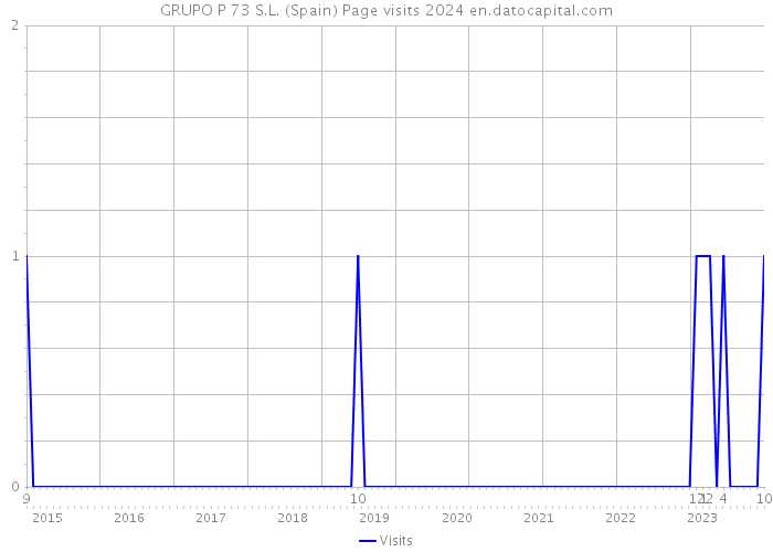 GRUPO P 73 S.L. (Spain) Page visits 2024 