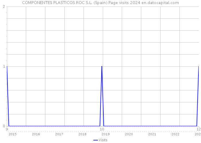 COMPONENTES PLASTICOS ROC S.L. (Spain) Page visits 2024 