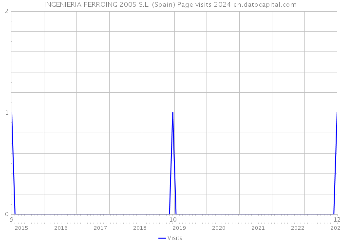 INGENIERIA FERROING 2005 S.L. (Spain) Page visits 2024 