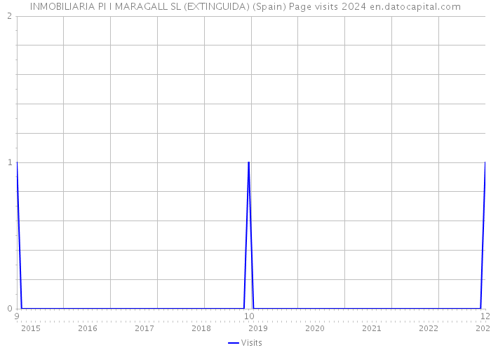 INMOBILIARIA PI I MARAGALL SL (EXTINGUIDA) (Spain) Page visits 2024 