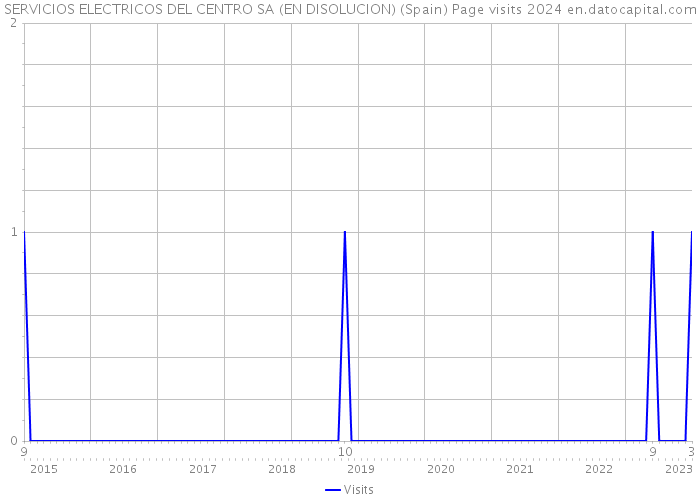 SERVICIOS ELECTRICOS DEL CENTRO SA (EN DISOLUCION) (Spain) Page visits 2024 