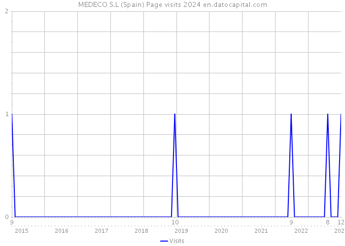 MEDECO S.L (Spain) Page visits 2024 