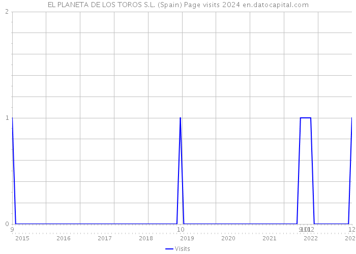 EL PLANETA DE LOS TOROS S.L. (Spain) Page visits 2024 