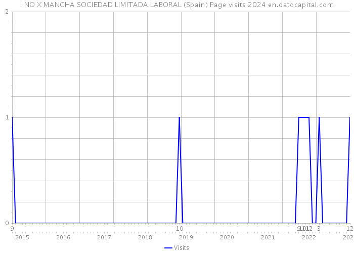 I NO X MANCHA SOCIEDAD LIMITADA LABORAL (Spain) Page visits 2024 