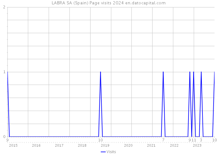 LABRA SA (Spain) Page visits 2024 
