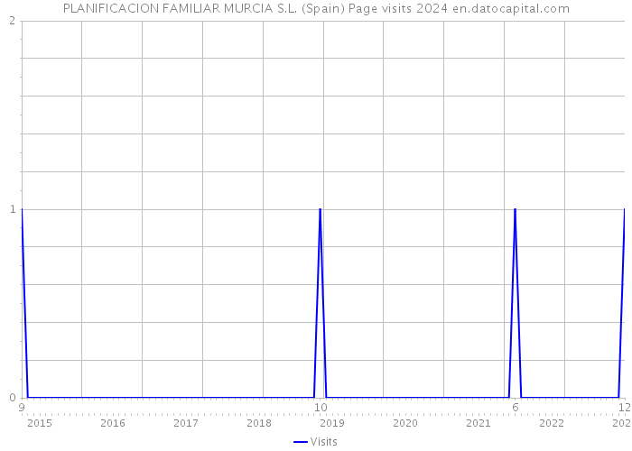 PLANIFICACION FAMILIAR MURCIA S.L. (Spain) Page visits 2024 