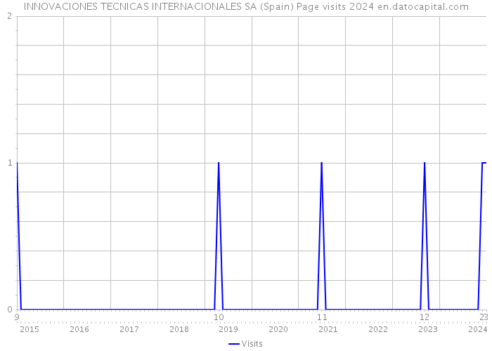 INNOVACIONES TECNICAS INTERNACIONALES SA (Spain) Page visits 2024 