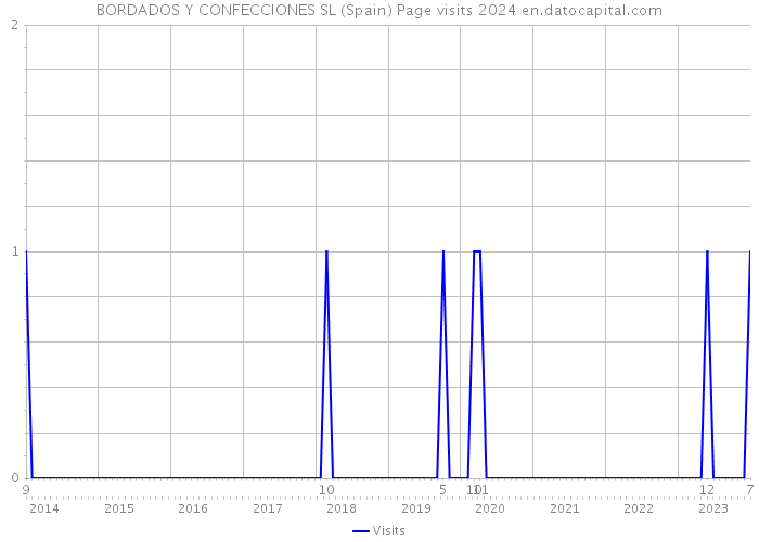 BORDADOS Y CONFECCIONES SL (Spain) Page visits 2024 