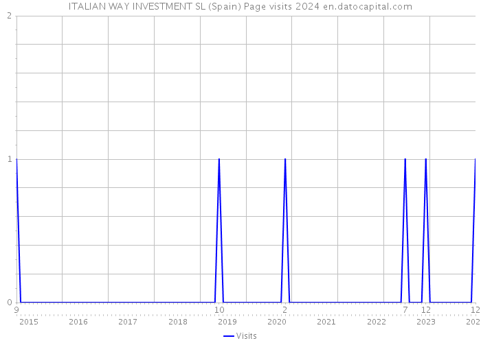 ITALIAN WAY INVESTMENT SL (Spain) Page visits 2024 
