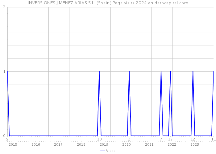 INVERSIONES JIMENEZ ARIAS S.L. (Spain) Page visits 2024 