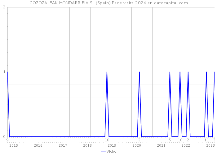 GOZOZALEAK HONDARRIBIA SL (Spain) Page visits 2024 