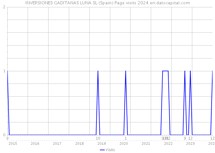 INVERSIONES GADITANAS LUNA SL (Spain) Page visits 2024 
