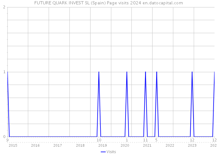 FUTURE QUARK INVEST SL (Spain) Page visits 2024 