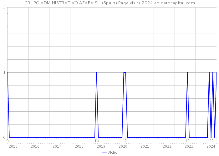 GRUPO ADMINISTRATIVO AZABA SL. (Spain) Page visits 2024 