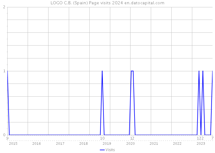 LOGO C.B. (Spain) Page visits 2024 
