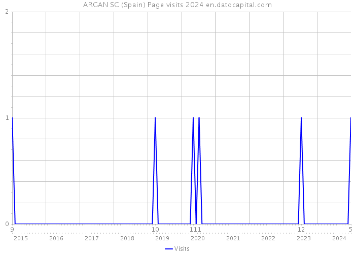 ARGAN SC (Spain) Page visits 2024 