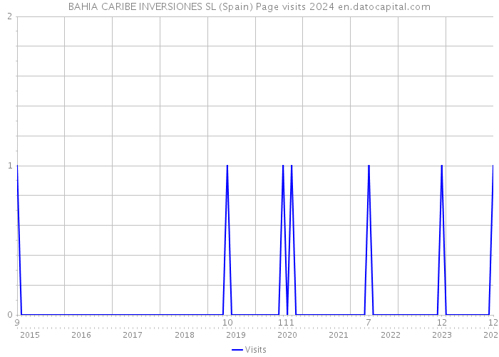 BAHIA CARIBE INVERSIONES SL (Spain) Page visits 2024 
