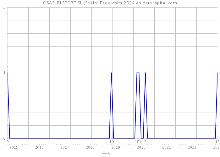 OSASUN SPORT SL (Spain) Page visits 2024 