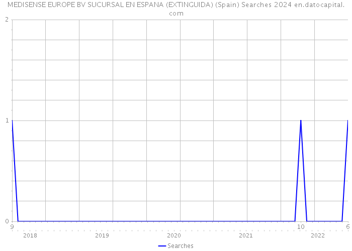 MEDISENSE EUROPE BV SUCURSAL EN ESPANA (EXTINGUIDA) (Spain) Searches 2024 