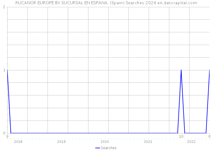 RUCANOR EUROPE BV SUCURSAL EN ESPANA. (Spain) Searches 2024 