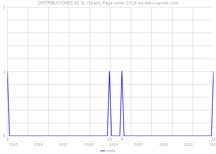 DISTRIBUCIONES 92 SL (Spain) Page visits 2024 