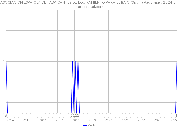 ASOCIACION ESPA OLA DE FABRICANTES DE EQUIPAMIENTO PARA EL BA O (Spain) Page visits 2024 