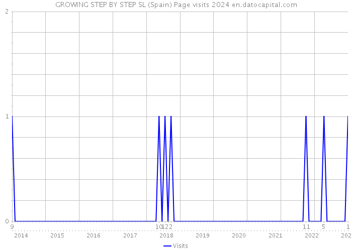 GROWING STEP BY STEP SL (Spain) Page visits 2024 