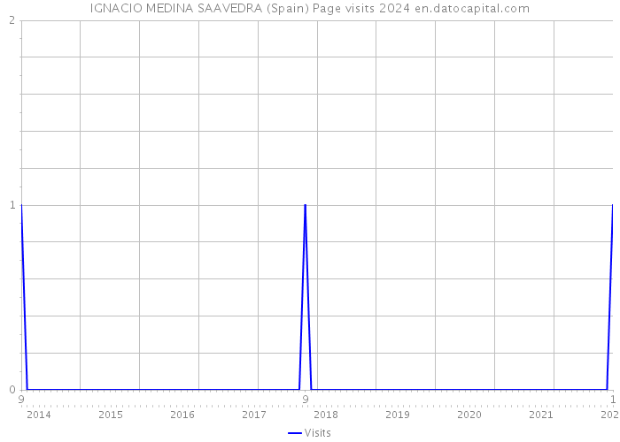 IGNACIO MEDINA SAAVEDRA (Spain) Page visits 2024 